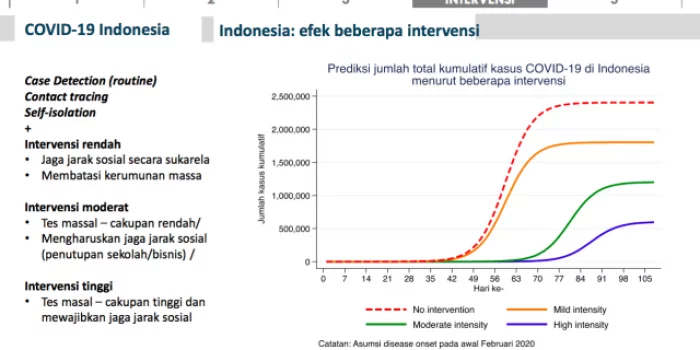 Perlu Intervensi Serius, Tim FKM Prediksi 2,5 Juta Orang RI Bisa Kena Corona