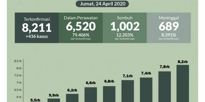 Data Sebaran Covid-19, 24 April 2020