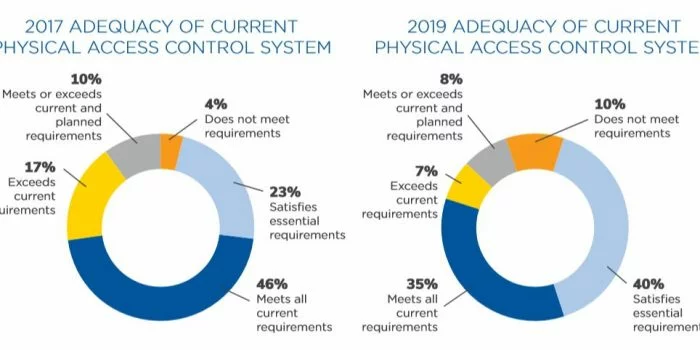 HID Global Umumkan Hasil Survei Tren Keamanan Akses 2020