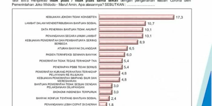 Hasil Survei Indo Barometer, Mayoritas Warga Tak Puas Kinerja Jokowi Tangani Corona