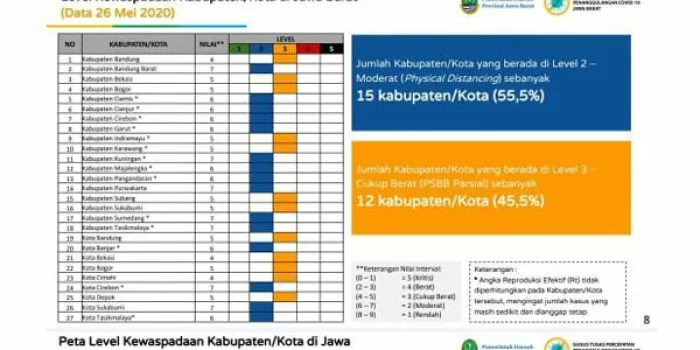 Zona Biru: 15 Daerah di Jawa Barat akan Jalankan New Normal, Ini Daftarnya