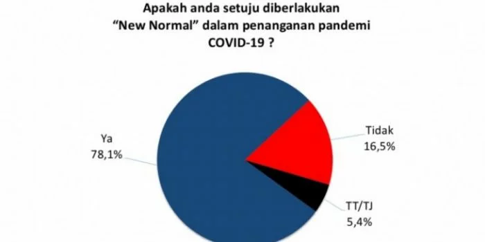 Hasil Survei Sebut Masyarakat Lebih Takut Kelaparan dibandingkan Tertular Virus Corona