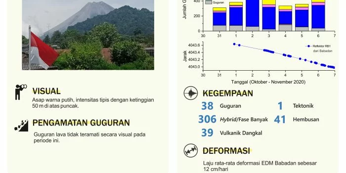 Level Siaga, BNPD Pantau Daerah Berbahaya Gunung Merapi