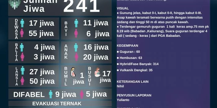 BPPTKG Sebut Status Gunung Merapi Tetap Bertahan Pada Level III