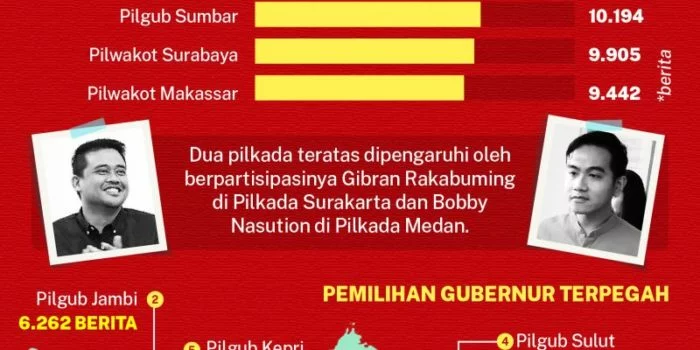 Pilkada Serentak 2020 Bukti Dinasti Politik Masih Kuat