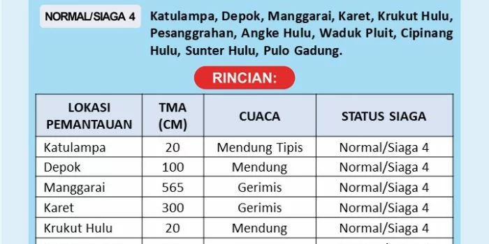 10 Titik Jalan Tergenang Banjir, Berikut Ini Lokasinya