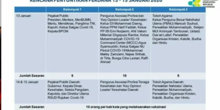 Beredar Daftar 3 Kelompok yang Ikut Vaksinasi Perdana Mulai 13-15 Januari 2021