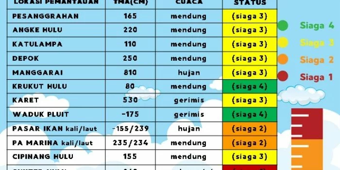 Jakarta Siaga, Simak Kondisi Pintu Air