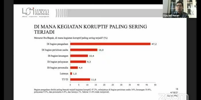 Hasil Survei: Menurut PNS, Korupsi Paling Sering Terjadi Di Bagian Pengadaan