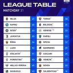 Klasemen Liga Italia: AC Milan Bermain Imbang, Posisi Capolista Terancam