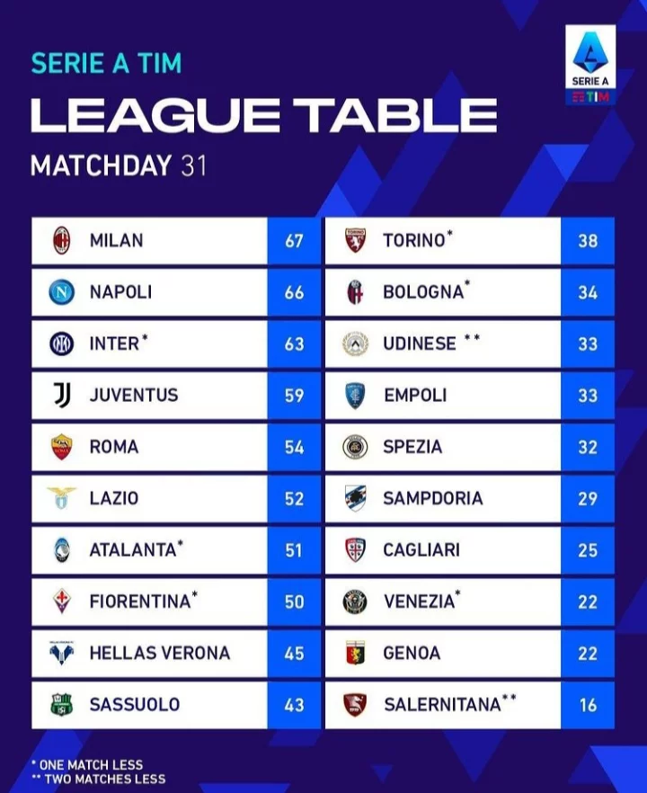 Klasemen Liga Italia: AC Milan Bermain Imbang, Posisi Capolista Terancam