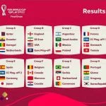 Hasil Undian Piala Dunia 2022 Qatar: Spanyol dan Jerman Satu Grup