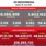 Kasus Covid-19 Tambah 1.264 Orang, Jokowi: Masih Terkendali