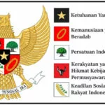 Arti, Isi, dan Fungsi serta Kedudukan Pancasila dalam Pengamalan Kehidupan Sehari-hari