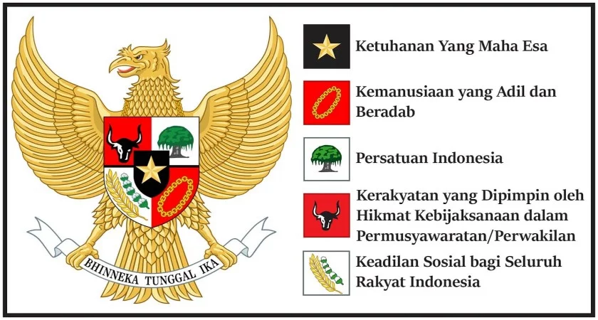 Arti, Isi, dan Fungsi serta Kedudukan Pancasila dalam Pengamalan Kehidupan Sehari-hari